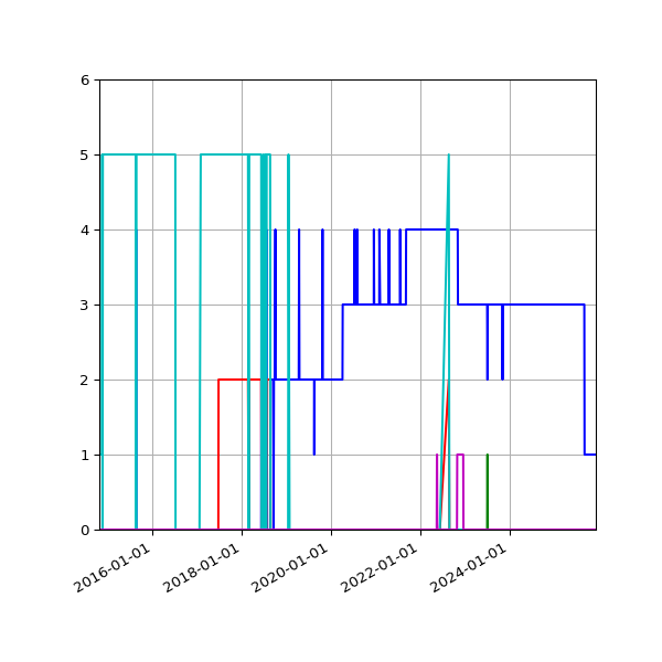 Graph of Files per version against time