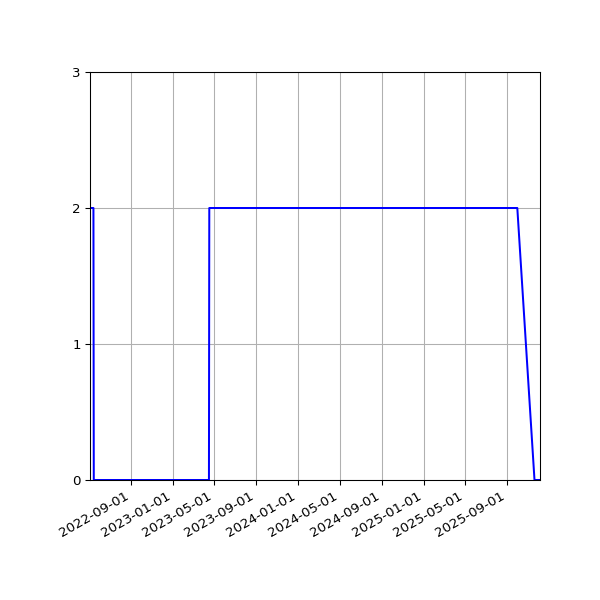 Graph of Files where XML is not well-formed against time