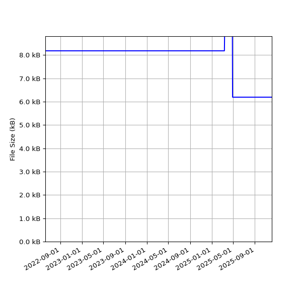 Graph of Total File Size against time