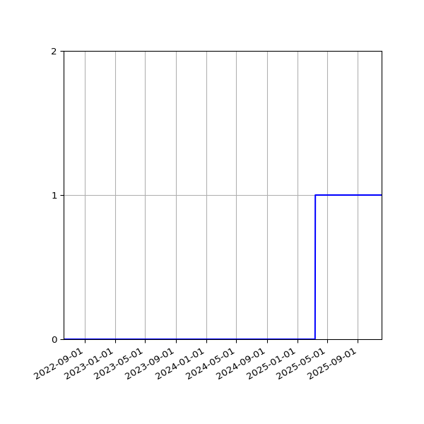 Graph of Organisation Files against time