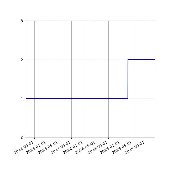Graph of Files per version against time