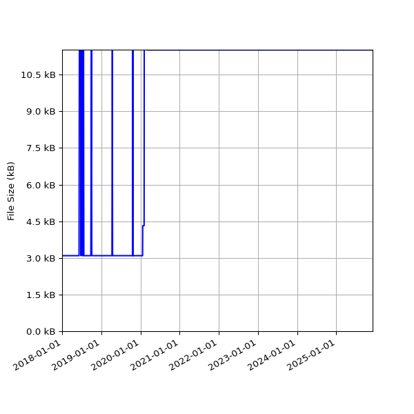 Graph of Total File Size against time