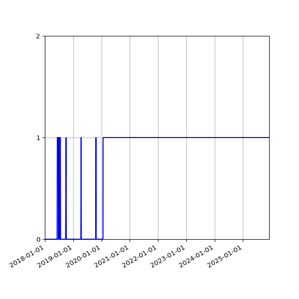 Graph of Organisation Files against time