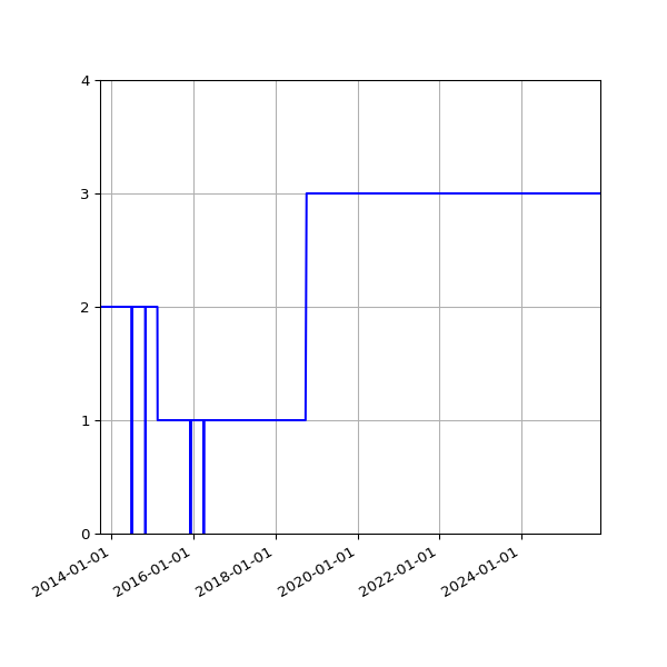 Graph of Activities against time