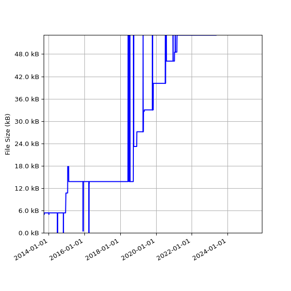 Graph of Total File Size against time