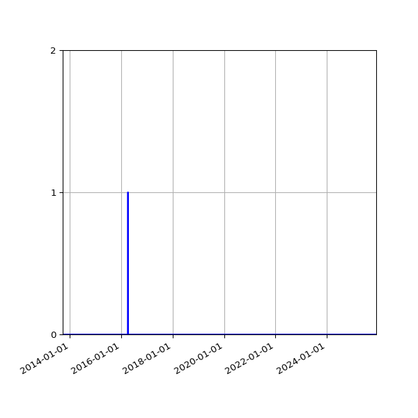 Graph of Files where XML is not well-formed against time
