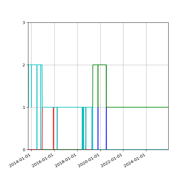 Graph of Files per version against time