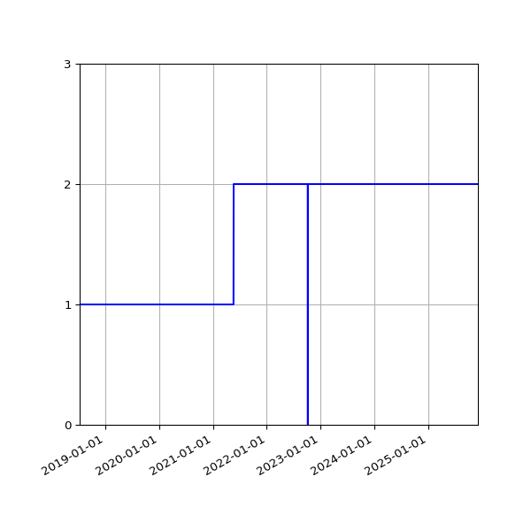 Graph of Activities against time
