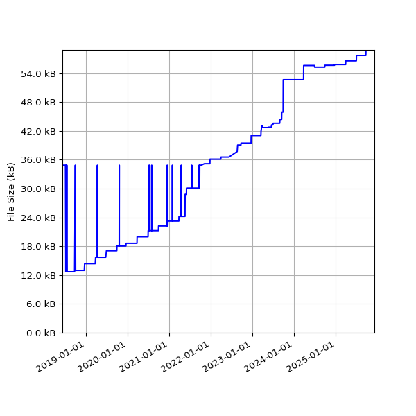 Graph of Total File Size against time