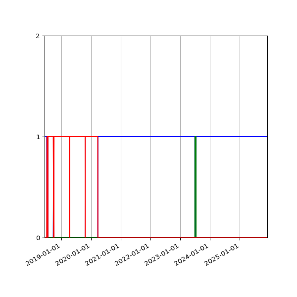 Graph of Files per version against time