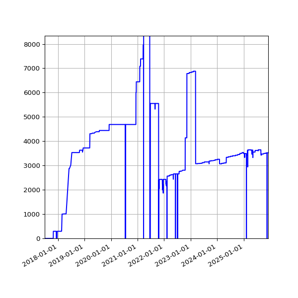 Graph of Activities against time