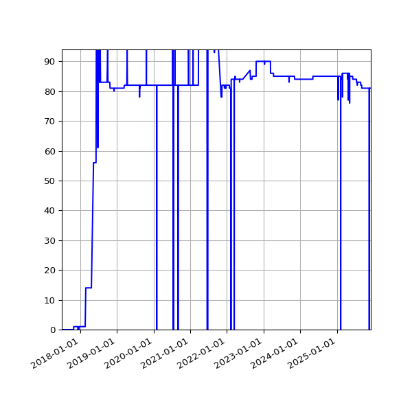 Graph of Activity Files against time
