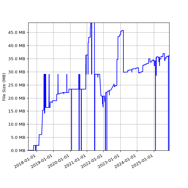 Graph of Total File Size against time