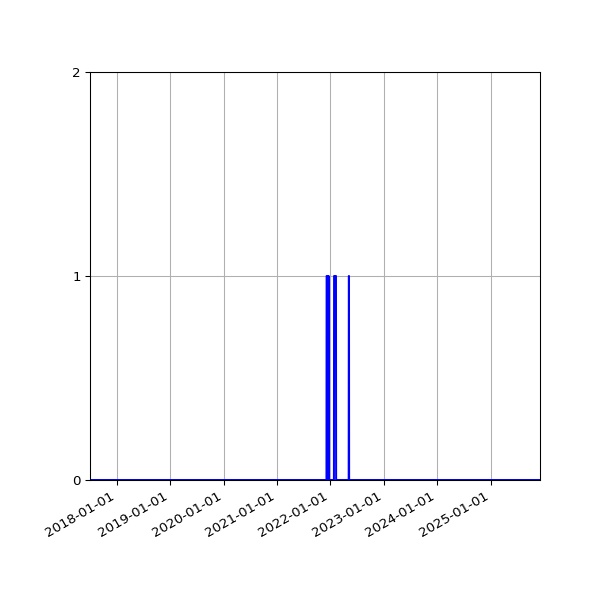 Graph of Files where XML is not well-formed against time