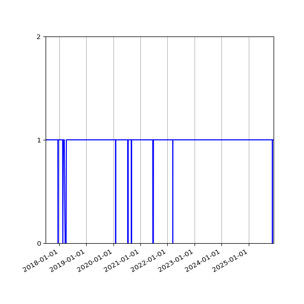Graph of Organisation Files against time