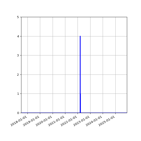 Graph of Files failing schema validation against time