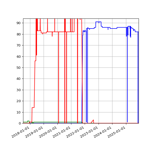 Graph of Files per version against time