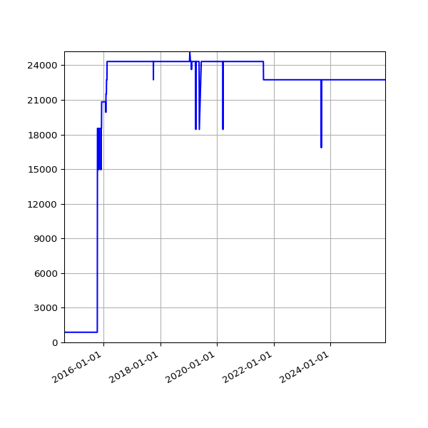 Graph of Activities against time