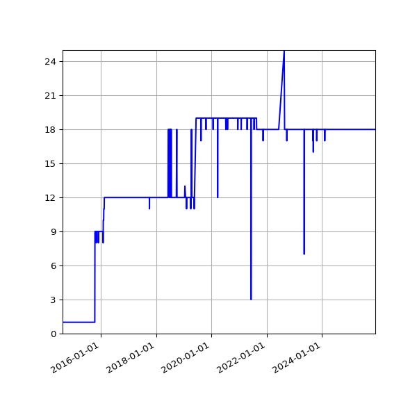 Graph of Activity Files against time