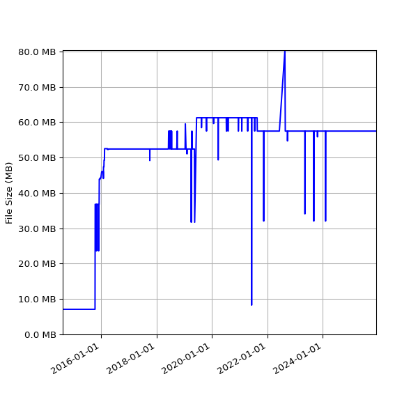 Graph of Total File Size against time