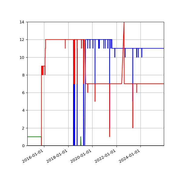 Graph of Files per version against time