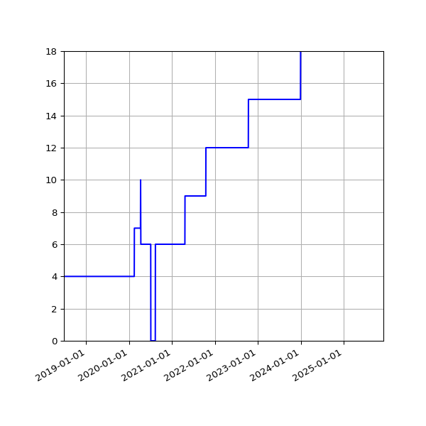 Graph of Activities against time