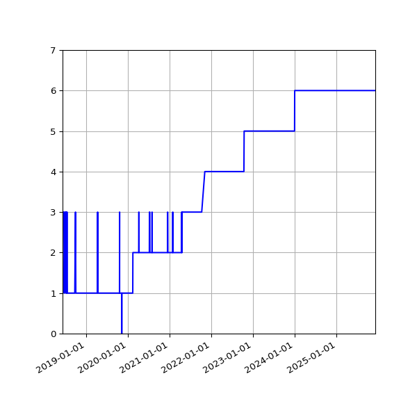Graph of Activity Files against time