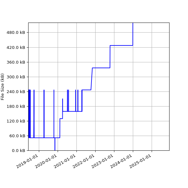Graph of Total File Size against time