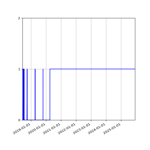 Graph of Files failing schema validation against time