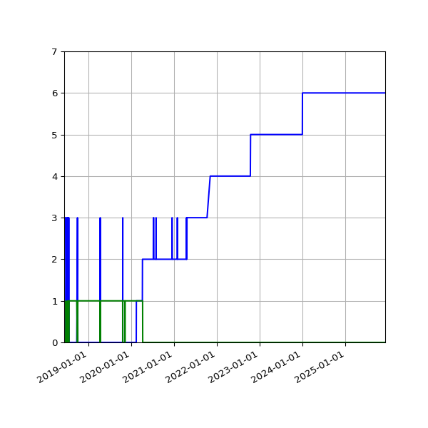 Graph of Files per version against time