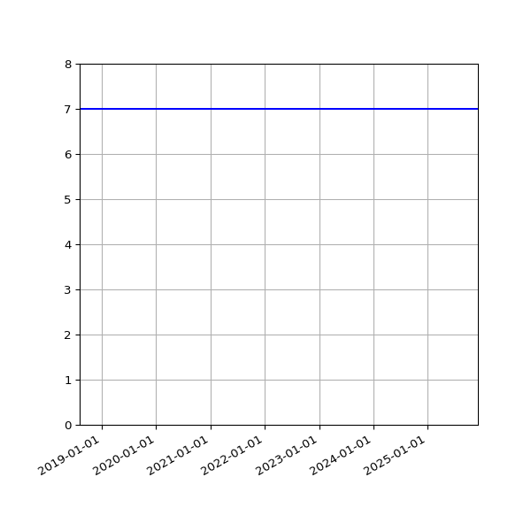 Graph of Activities against time