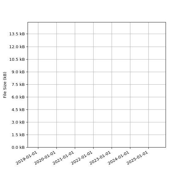 Graph of Total File Size against time