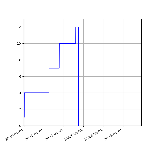 Graph of Activities against time