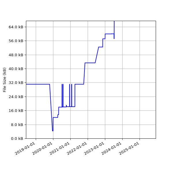 Graph of Total File Size against time