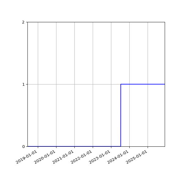 Graph of Files failing schema validation against time