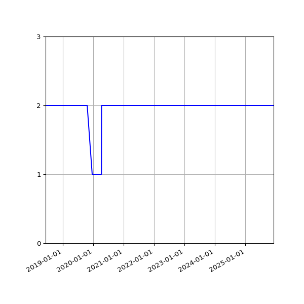 Graph of Files per version against time