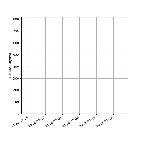 Graph of Total File Size against time