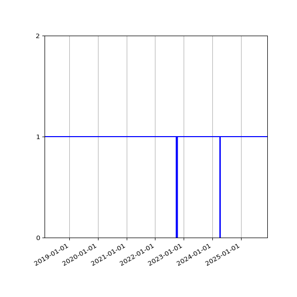 Graph of Activities against time