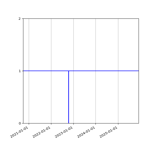 Graph of Activities against time