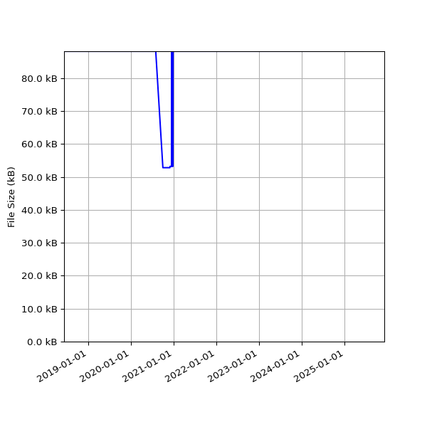 Graph of Total File Size against time