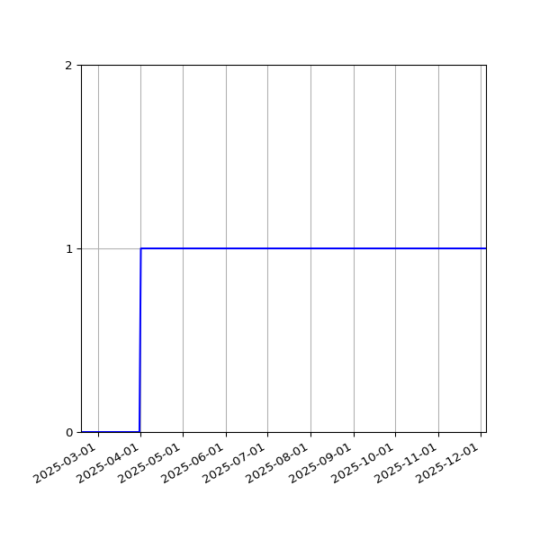 Graph of Activity Files against time