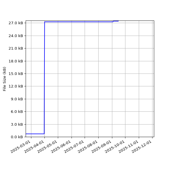 Graph of Total File Size against time