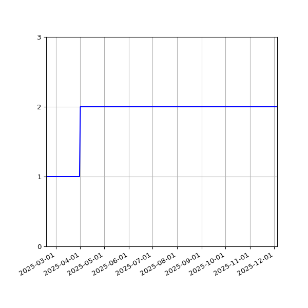 Graph of Files per version against time
