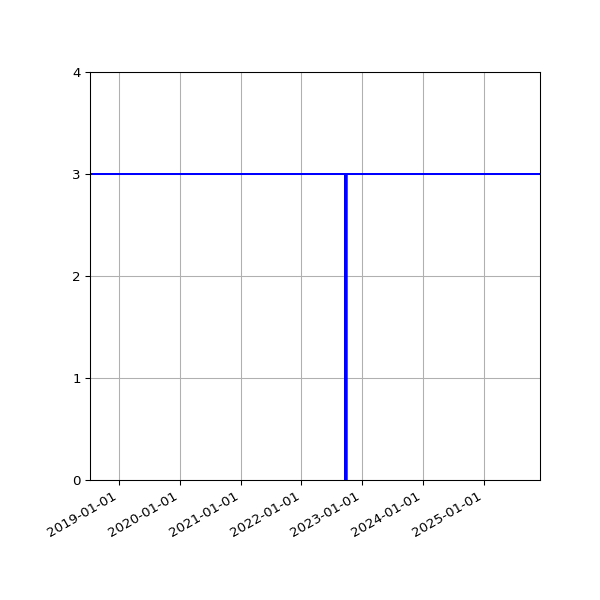 Graph of Activities against time