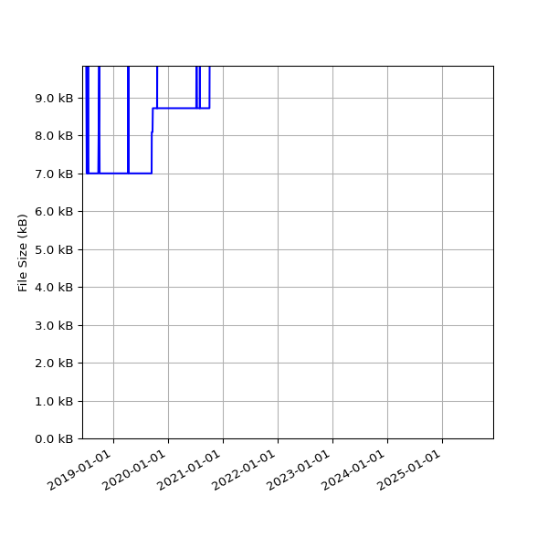Graph of Total File Size against time