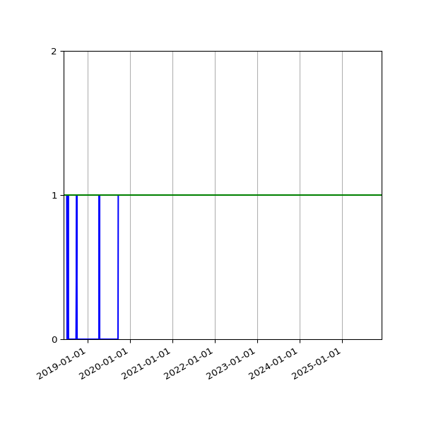 Graph of Files per version against time