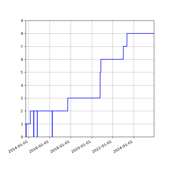 Graph of Activities against time