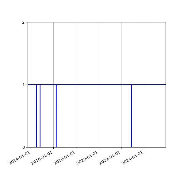 Graph of Activity Files against time