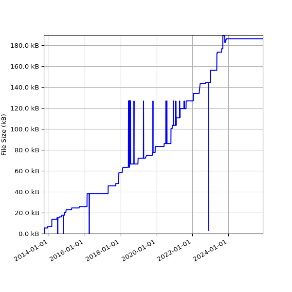Graph of Total File Size against time