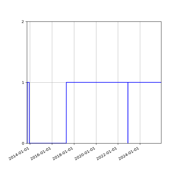 Graph of Files failing schema validation against time